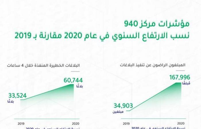 "أمانة الرياض": رضا المستفيدين عن تنفيذ البلاغات يرتفع إلى ٨٦ بالمئة خلال ٢٠٢٠