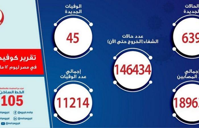 مصر تسجِّل 639 إصابة جديدة بفيروس كورونا و45 حالة وفاة