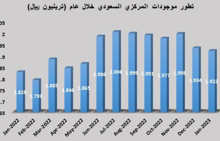 موجودات المركزي السعودي ترتفع إلى 1.92 تريليون ريال بنهاية يناير 2023