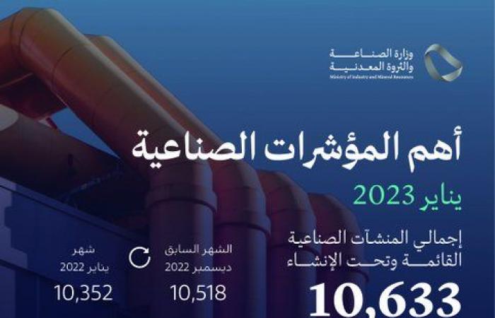 السعودية.. إصدار 124 ترخيصاً صناعياً جديداً خلال يناير باستثمارات 2.4 مليار ريال