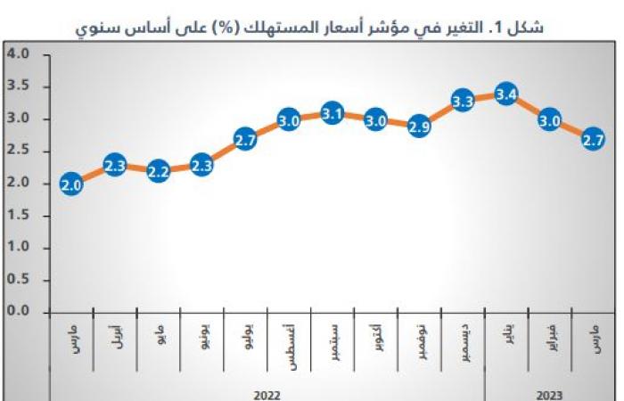 معدل التضخم بالسعودية يرتفع خلال مارس بأبطأ وتيرة في 9 أشهر