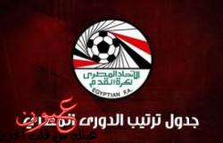 جدول ترتيب الدوري المصري الممتاز و اشتعال المنافسة بعد فوز الزمالك