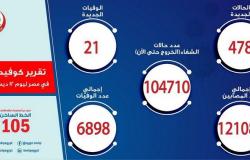 مصر تسجِّل 478 إصابة جديدة بفيروس كورونا.. و21 حالة وفاة
