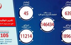 مصر تسجِّل 639 إصابة جديدة بفيروس كورونا و45 حالة وفاة