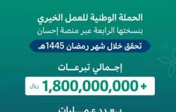 تبرعات حملة إحسان تحقق أكثر من 1.8 مليار ريال بنهاية شهر رمضان