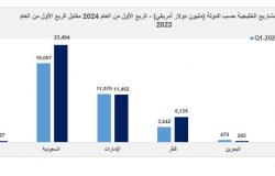 ترسية مشروعات بـ45 مليار دولار في دول الخليج خلال الربع الأول