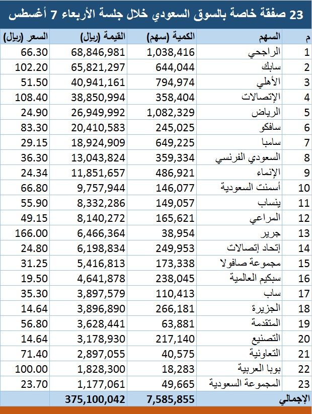 23 صفقة خاصة بالسوق السعودي والأسهم الكبرى بالمقدمة