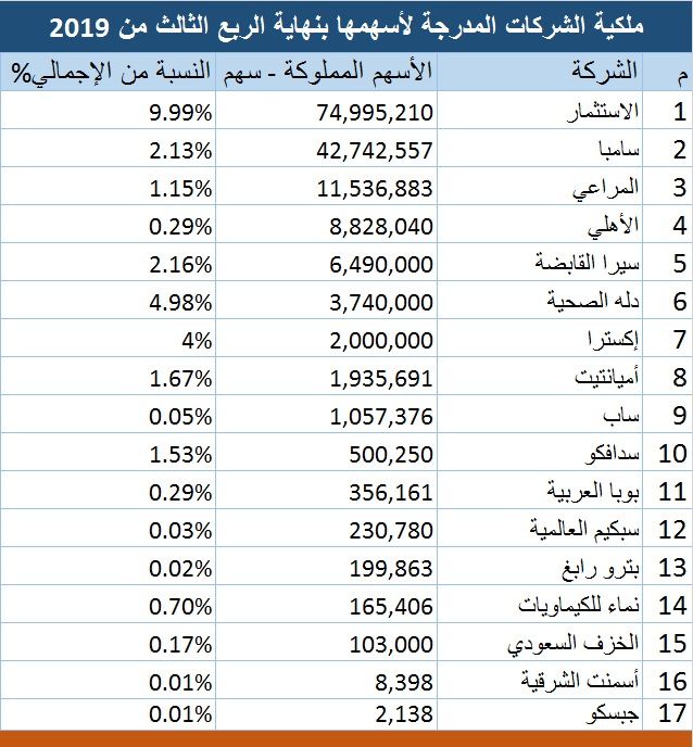 تداول 17 شركة تمتلك جزءا من أسهمها بنهاية الربع الثالث