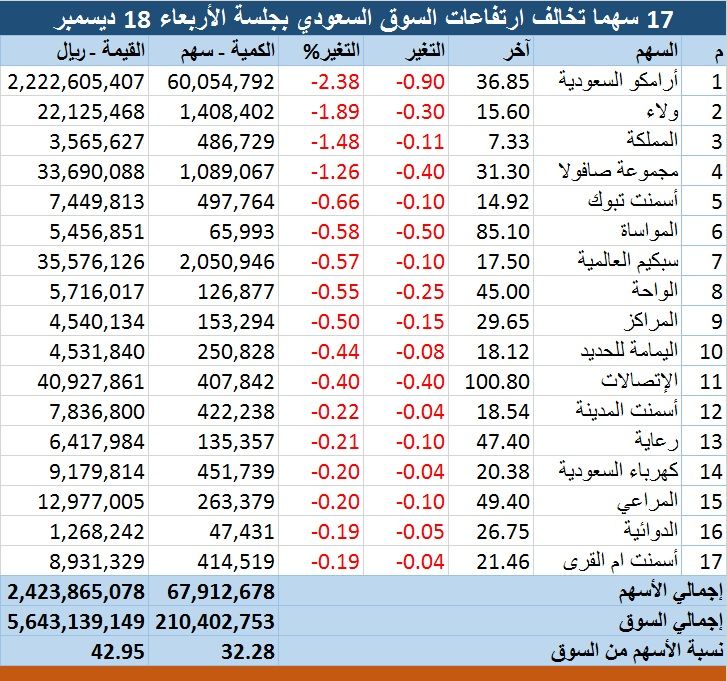 17 سهما تخالف ارتفاعات السوق السعودي بقيادة أرامكو