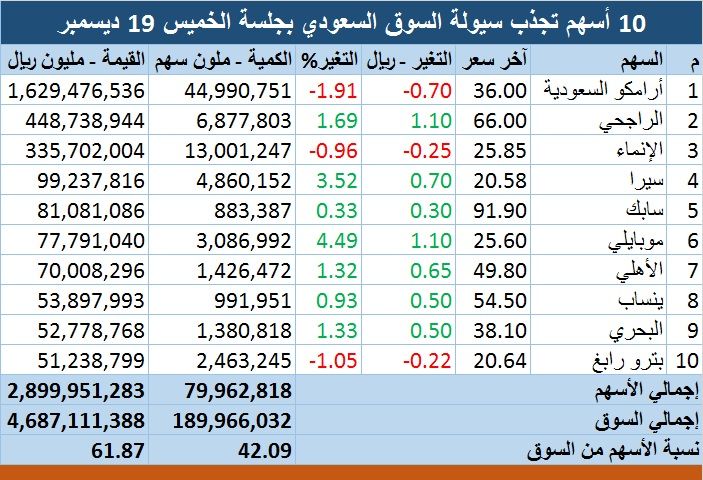 10 أسهم كبرى تقتنص 62 من سيولة السوق السعودي بقيادة أرامكو