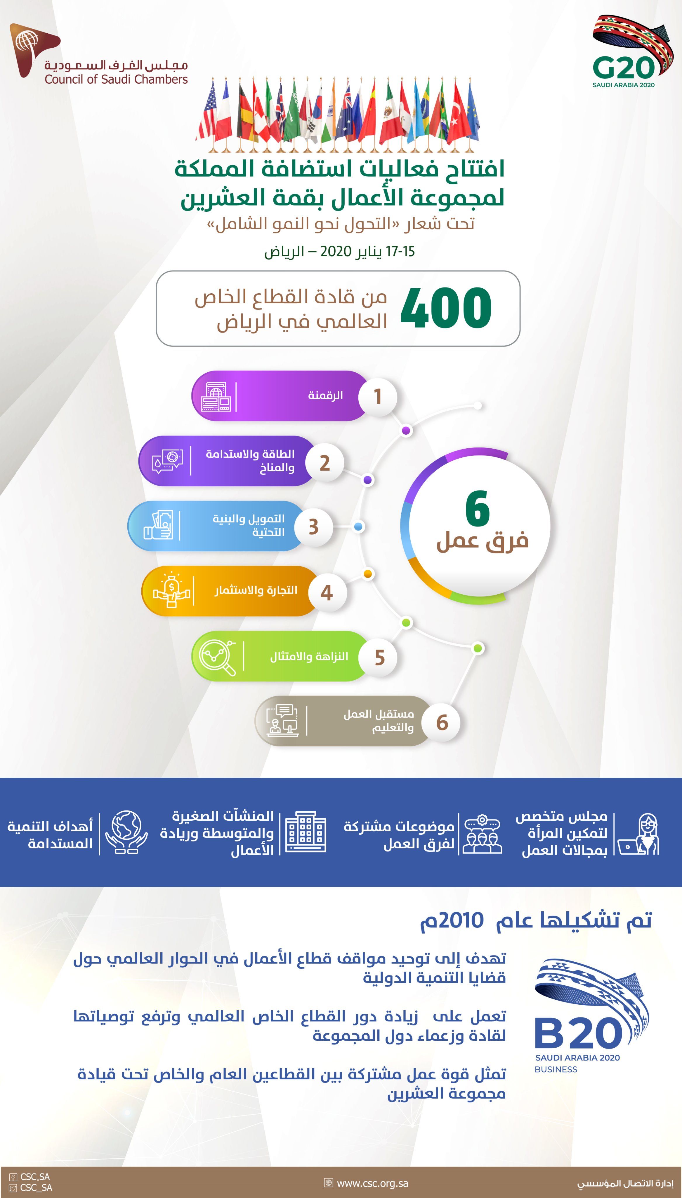 رئيس الغرف السعودية استضافة مجموعة الأعمالB20 يعزز دور القطاع الخاص