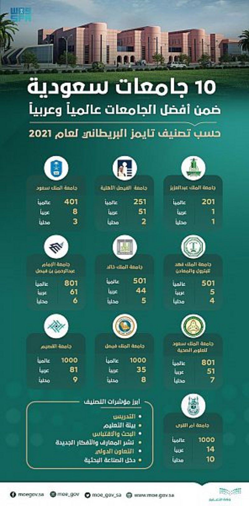 تصنيف التايمز للجامعات 2021