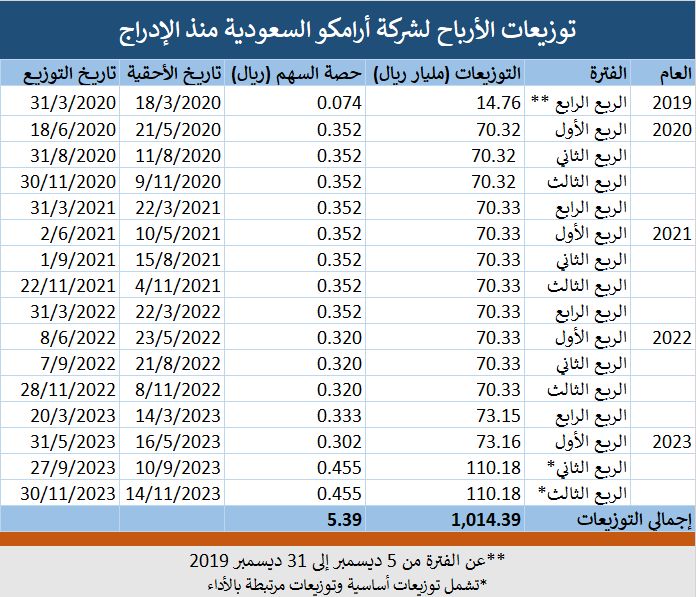 خاص توزيعات الأرباح لمساهمي أرامكو تتخطى تريليون ريال منذ الإدراج 