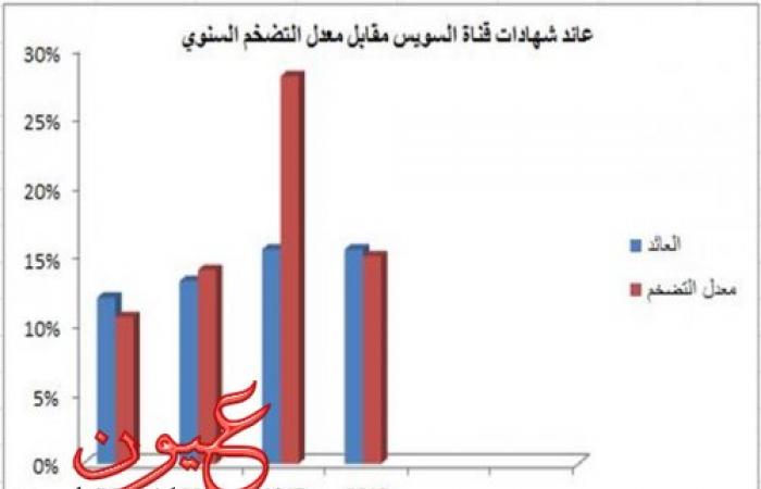 انفوجرافيك || التضخم يلتهم أموال أصحاب شهادات قناة السويس رغم رفع العائد عليها