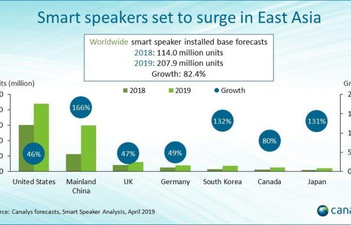 تقرير: نمو سوق مكبرات الصوت الذكية بنسبة 82.4 في المائة في 2019