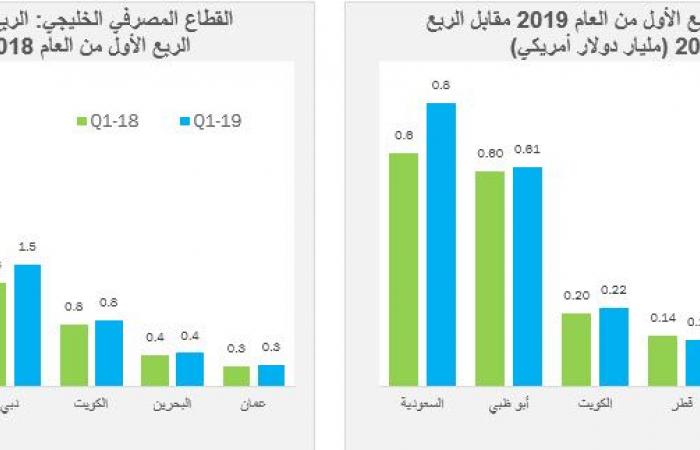 تقرير.. أرباح الشركات الخليجية تتراجع 4.7% خلال الربع الأول