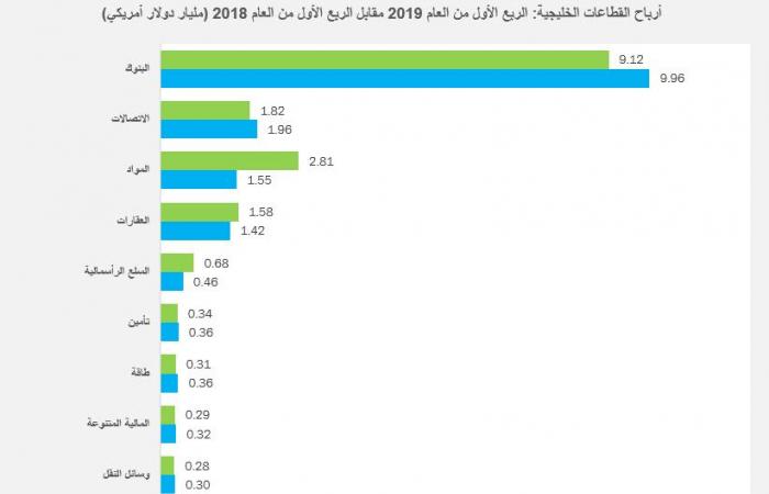 تقرير.. أرباح الشركات الخليجية تتراجع 4.7% خلال الربع الأول