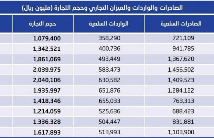 الفائض التجاري للسعودية يقفز 80.2% خلال عام 2018