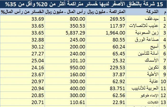 رصد.. شركات سعودية تنضم للخسائر المتراكمة وأخرى تبتعد