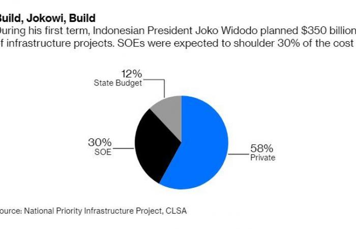 تمويل المشروعات القومية الكبرى يثير القلق بشأن اقتصاد إندونيسيا