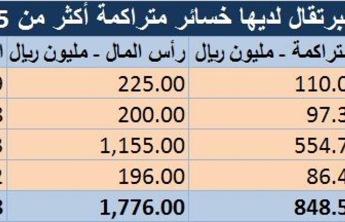 رصد.. شركات سعودية تنضم للخسائر المتراكمة وأخرى تبتعد