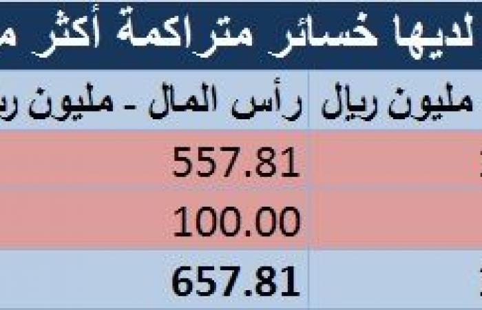 رصد.. شركات سعودية تنضم للخسائر المتراكمة وأخرى تبتعد