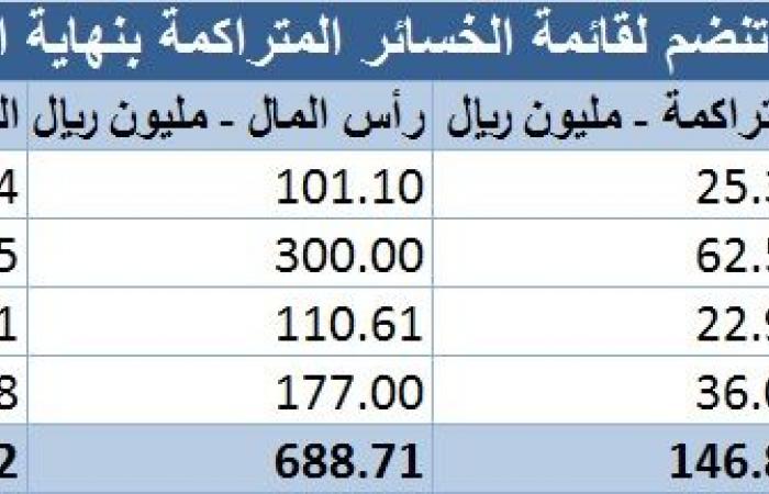 رصد.. شركات سعودية تنضم للخسائر المتراكمة وأخرى تبتعد