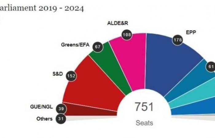 أحزاب اليمين واليسار تتصدر النتائج الأولية في انتخابات البرلمان الأوروبي
