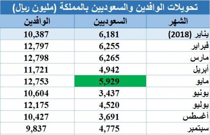 تحويلات الوافدين بالسعودية تتراجع 8.5% خلال أبريل