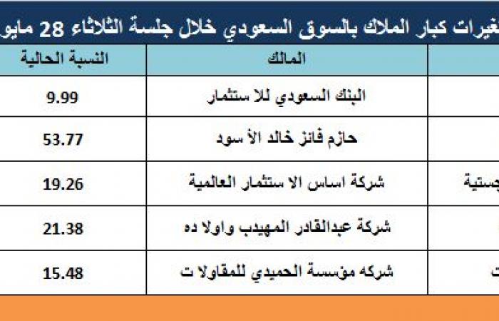 السوق السعودي يشهد 5 تغيرات متباينة بحصص كبار الملاك