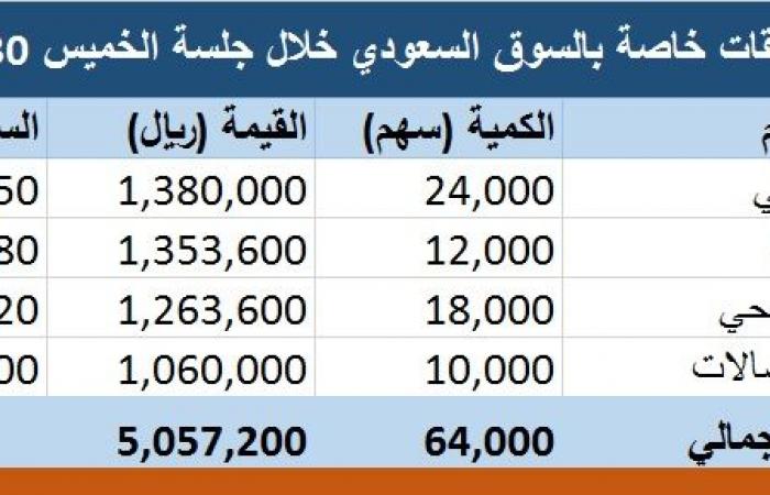 السوق السعودي يشهد تنفيذ 4 صفقات خاصة على أسهم كبرى