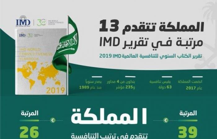 الاستثمار السعودية: تقرير التنافسية يعزز موقع المملكة دولياً