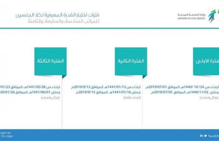 الخدمة المدنية بالسعودية تعتمد اختبار القدرة المعرفية لكلا الجنسين