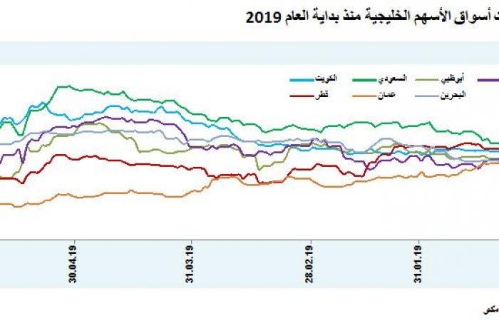 تقرير: البورصات الخليجية تتراجع لأدنى مستوياتها منذ يناير 2016