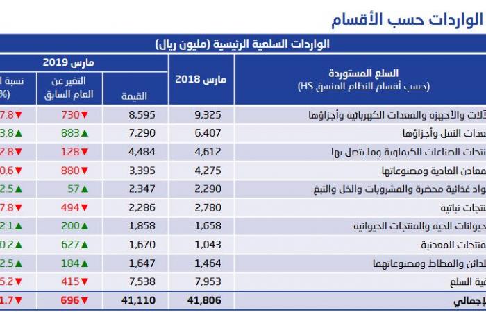 الواردات السلعية للسعودية تتراجع 1.7% في مارس الماضي