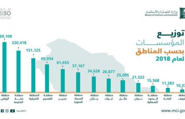 التجارة السعودية تكشف عدد المؤسسات والشركات في المملكة بنهاية 2018