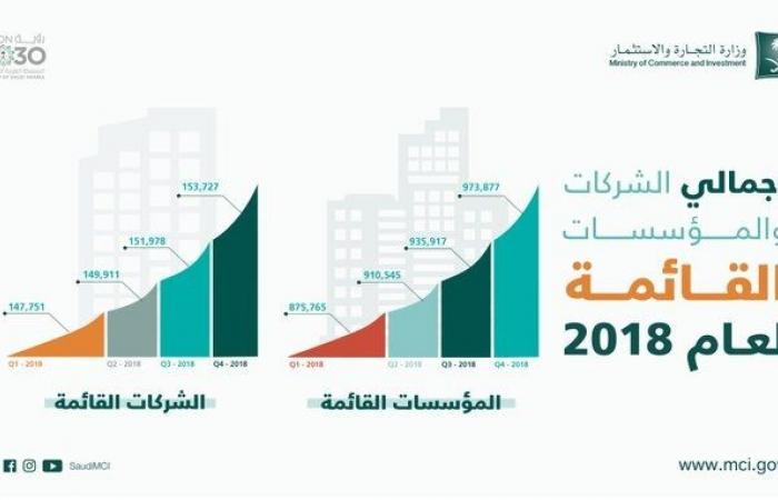 التجارة السعودية تكشف عدد المؤسسات والشركات في المملكة بنهاية 2018
