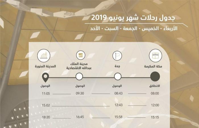 غداً..قطار الحرمين يطلق خدمة "القطار المزدوج" لتلبية الطلب المتزايد