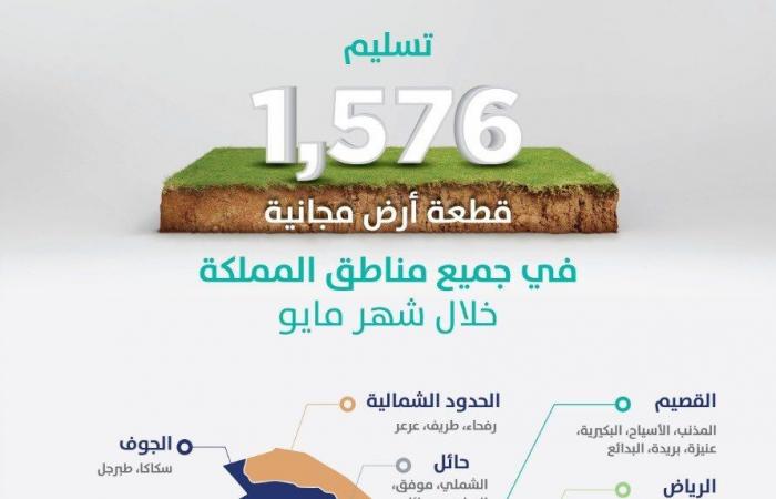 "سكني" يسلم 1576 أرضاً مجانيةً للمواطنين بالسعودية لبدء بنائها