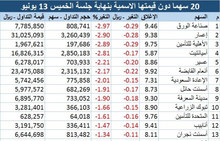 20 سهماً بالسوق السعودي دون قيمتها الاسمية..والسلبية تجتاح الصناديق العقارية