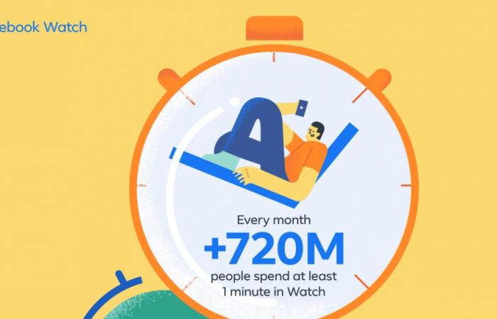 فيسبوك تعلن عن 720 مليون مشاهد لفيديوهات Watch شهريًا
