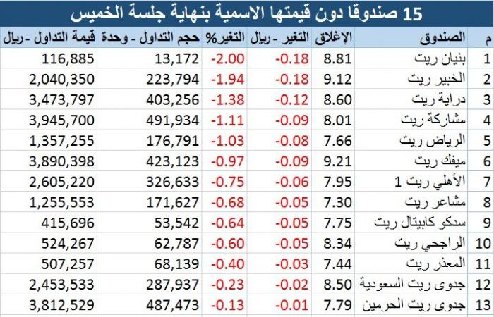 20 سهماً بالسوق السعودي دون قيمتها الاسمية..والسلبية تجتاح الصناديق العقارية