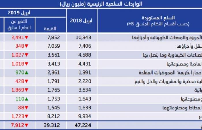 الإحصاء السعودية: الواردات السلعية تتراجع 17% في أبريل