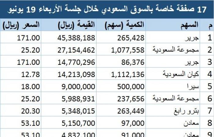 محدث..السوق السعودي يشهد تنفيذ 17 صفقة خاصة بـ143.6 مليون ريال