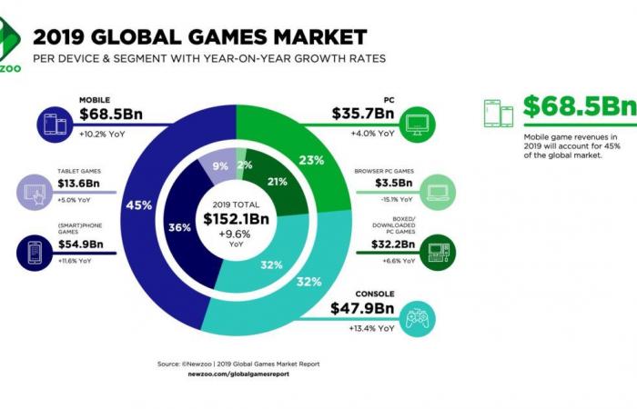 تقرير جديد يكشف حجم إيرادات الألعاب الإلكترونية في 2019