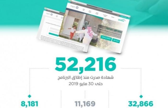 الإسكان السعودية:52 ألف شهادة إعفاء من "القيمة المضافة" للمسكن الأول