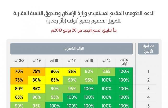 الإسكان السعودية: إيداع دعم القروض العقارية لمستفيدي "سكني".. الأسبوع المقبل