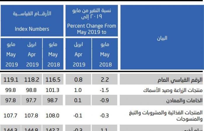الإحصاء السعودية: التضخم بأسعار الجملة يرتفع 2.2% في مايو