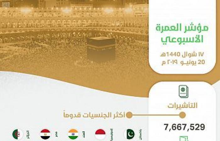 إنفوجرافيك..السعودية تصدر أكثر من 7.6 مليون تأشيرة عمرة