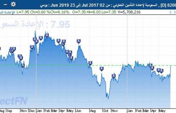 "الإعادة السعودية" يتصدر الارتفاعات بأعلى مكاسب في أكثر من عامين